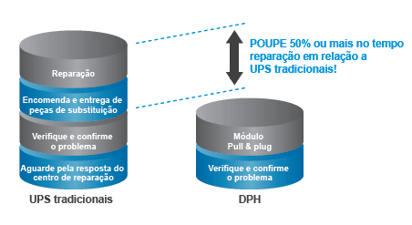 POUPE 50% ou mais no tempo reparação em relação a UPS tradicionais!