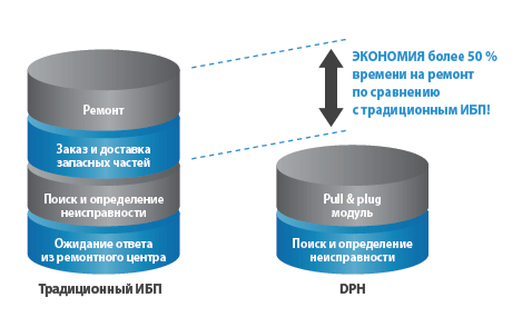 что сокращает время ремонта на 50 % по сравнению с традиционными системами бесперебойного питания.