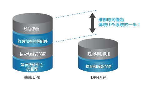 維修時間僅為傳統UPS系統的一半！