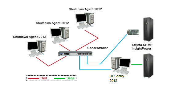 Supervisión y administración integradas