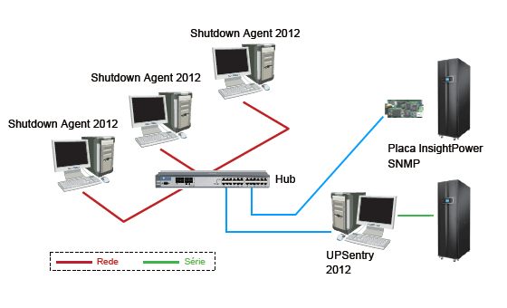 Gestão e monitorização integradas