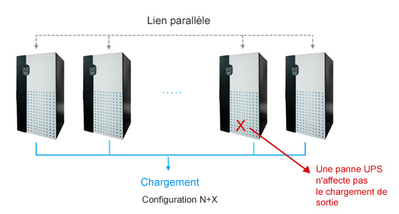 Une panne UPS n'affecte pas le chargement de sortie