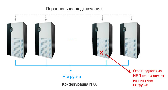 Конфигурация N+X