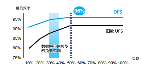 降低总体持有成本