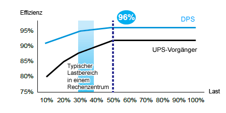 Unterbrechungsfreie Stromversorgung USV