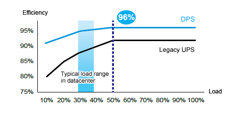 High AC-AC efficiency even at light load levels reduces energy loss and saves operating costs