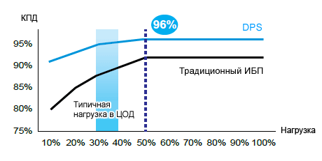 Высокий КПД преобразования AC-AC даже при низких нагрузках способствует сокращению эксплуатационных расходов