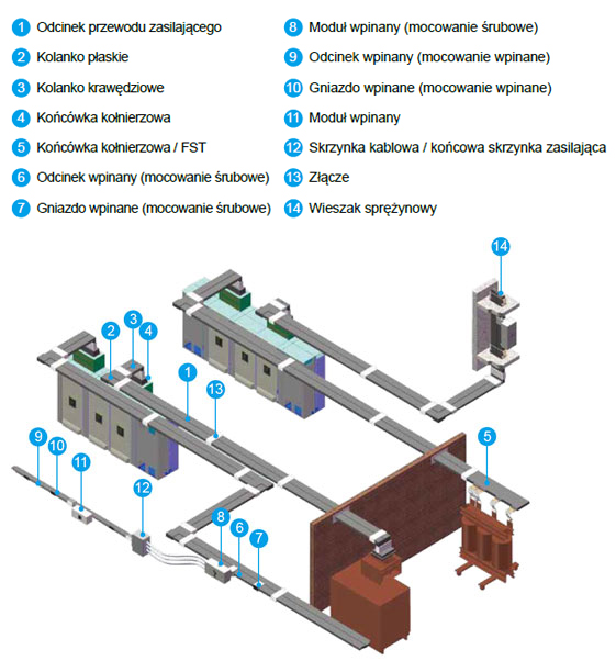 Szynoprzewód w izolacji żywicznej Delta - Seria BL, 400-6400 A -  Architektura systemu