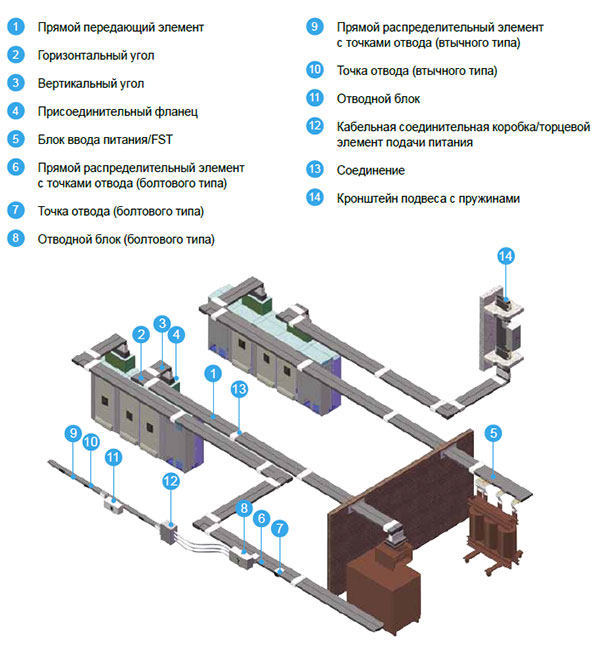 Система шинопроводов с литой изоляцией - Серия BL, 400 A - 6400 A - Архитектура системы