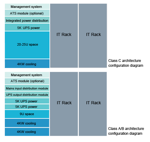 datacenter solutions Mirco datacenter - configuration