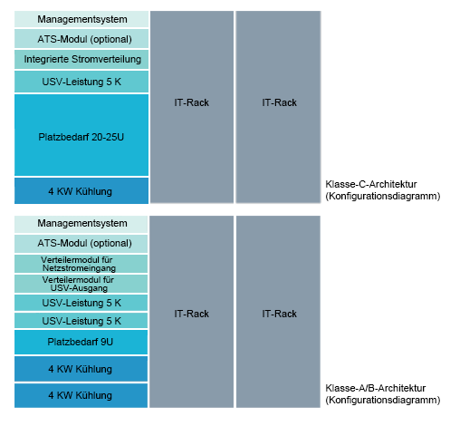 Mikro-Rechenzentren - Konfiguration (ausgewählt) 