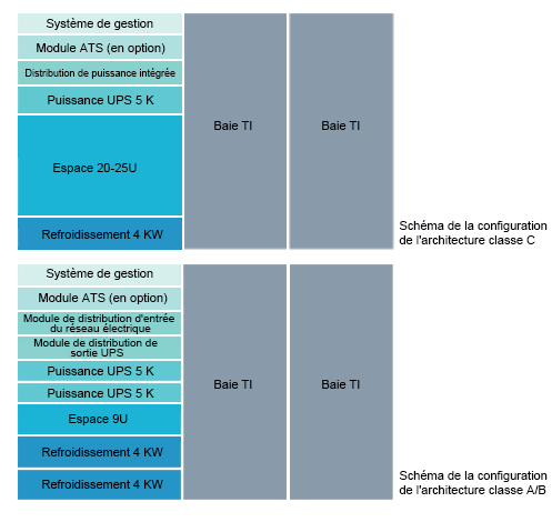 Micro-centre de données - Configuration