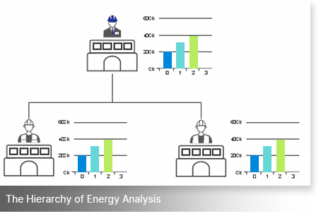 DCIM Analysis Module - The herarchy of engery analysis