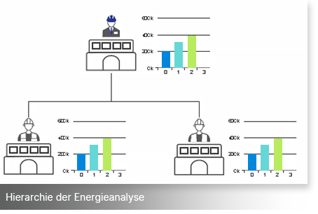 DCIM  Modul „Analytics“ - Hierarchie der Energieanalyse