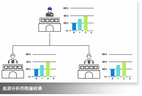 DCIM 分析模組 - 能源分析階層