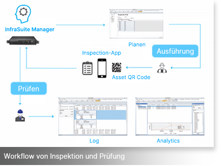 DCIM - Workflow von Inspektion und Prüfung