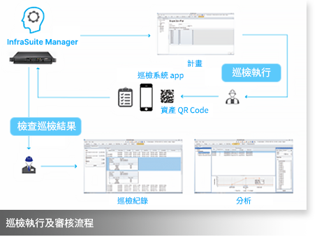 DCIM 資產巡檢模組 - 巡檢執行及審核流程