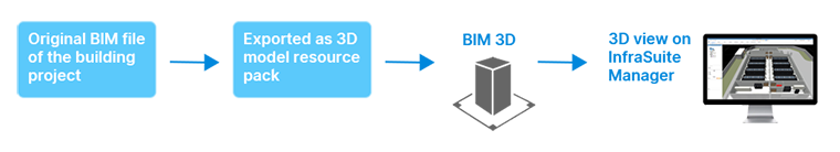 BIM 3D Implementation process