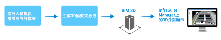 BIM 3D Implementation process