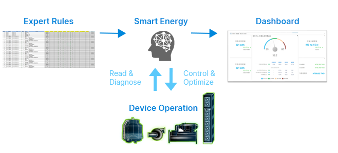 DCIM Smart Energy modules, Architecture