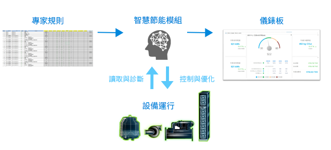 DCIM Smart Energy modules, Architecture