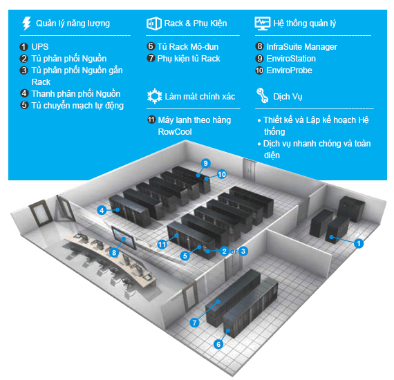 Các giải pháp Hạ tầng Trung tâm Dữ liệu